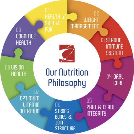 Çağatay Pet Food Nutrition Philosophy