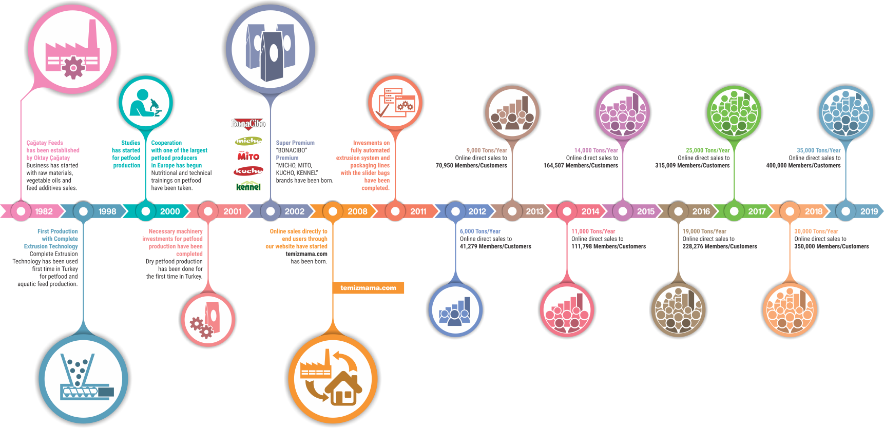 Chagology of Çağatay Pet Food Chagology of Çağatay Pet Food